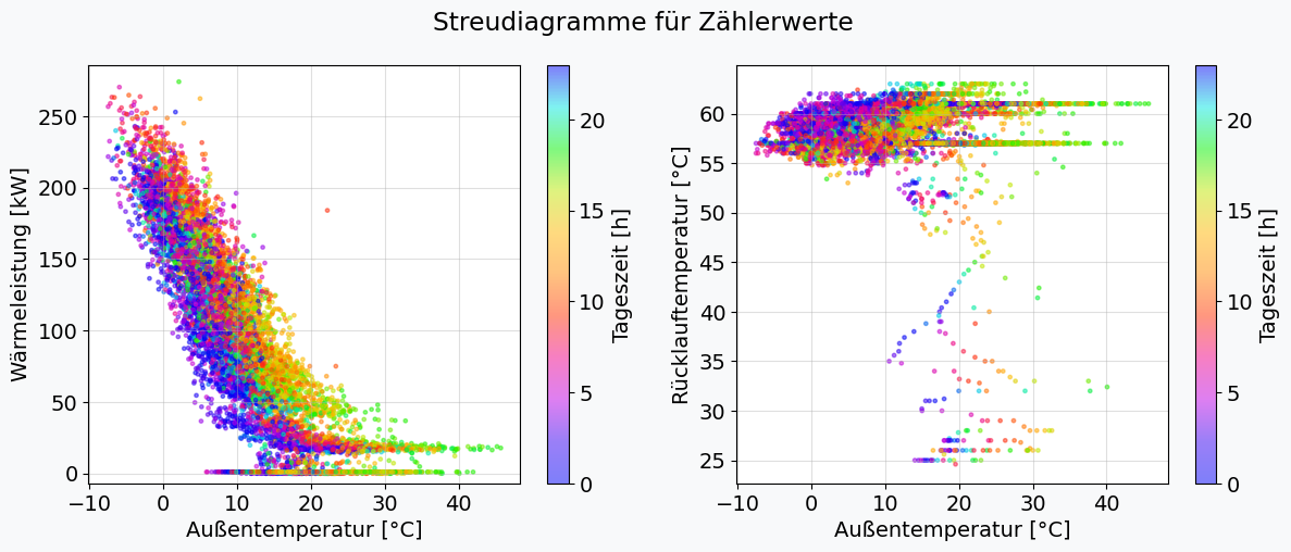 Beispiel EAV Analyse